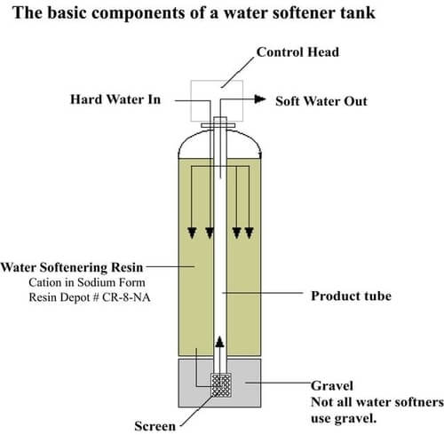 How to replace Resin in Water Softener